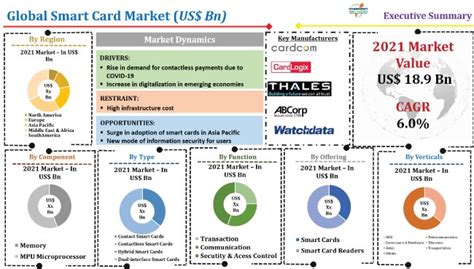 smart card market 2015|smart card vendors.